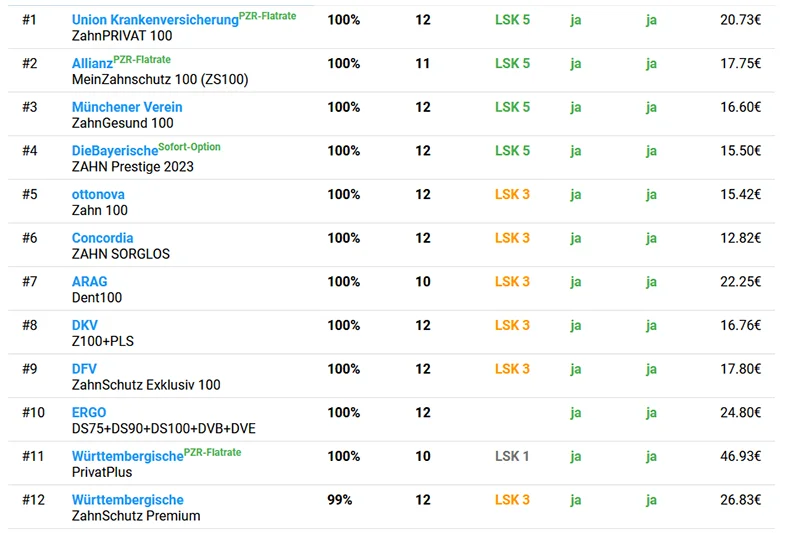 Tabelle Zahnzusatzversicherungen